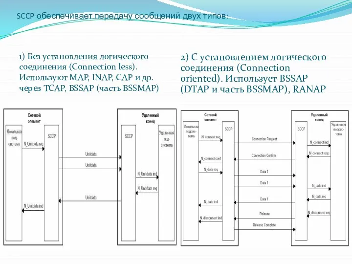 SCCP обеспечивает передачу сообщений двух типов: 1) Без установления логического соединения