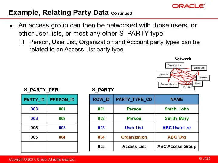 Example, Relating Party Data Continued An access group can then be