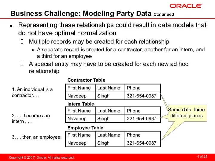 Business Challenge: Modeling Party Data Continued Representing these relationships could result