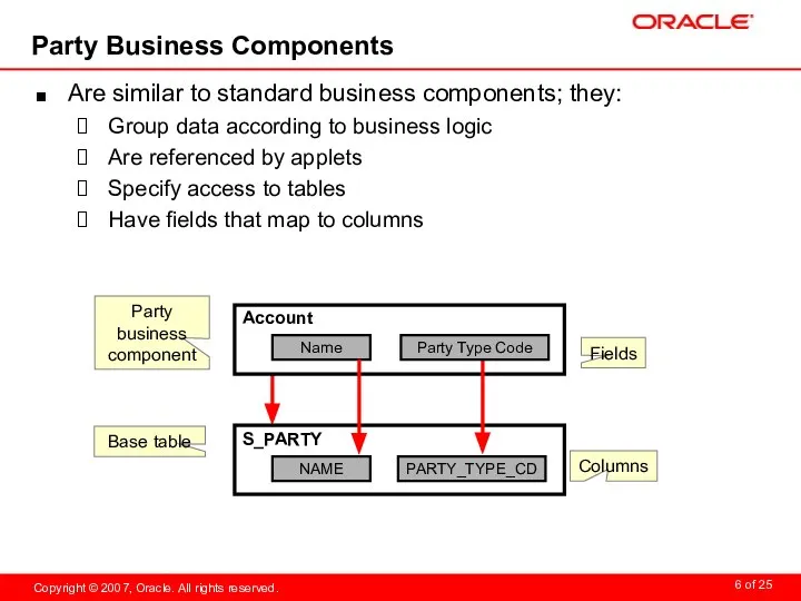 Party Business Components Are similar to standard business components; they: Group