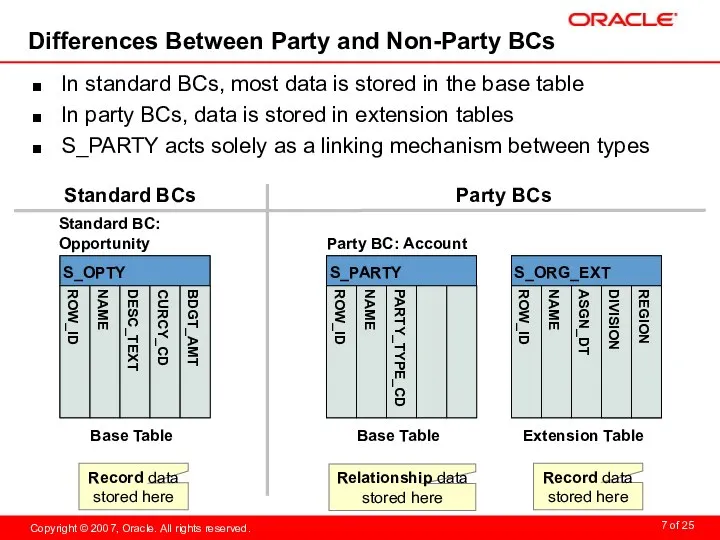 Differences Between Party and Non-Party BCs In standard BCs, most data