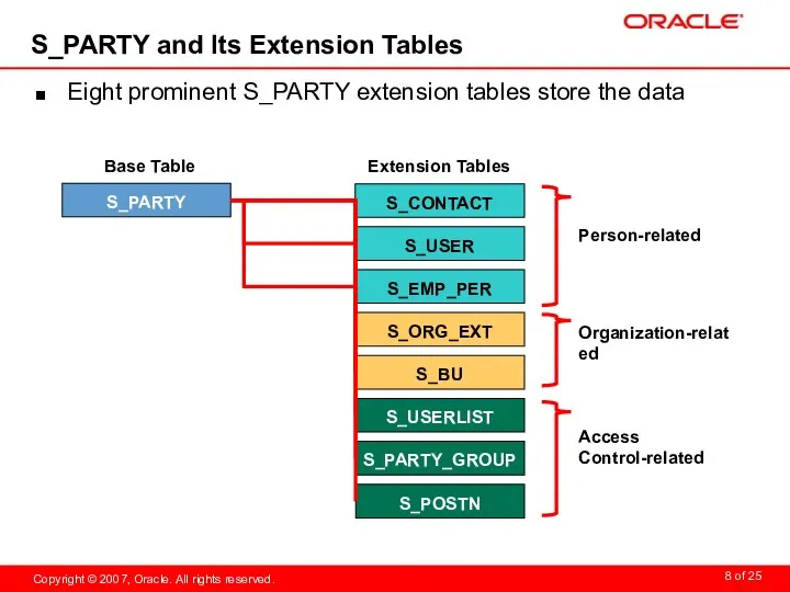 S_PARTY and Its Extension Tables Eight prominent S_PARTY extension tables store