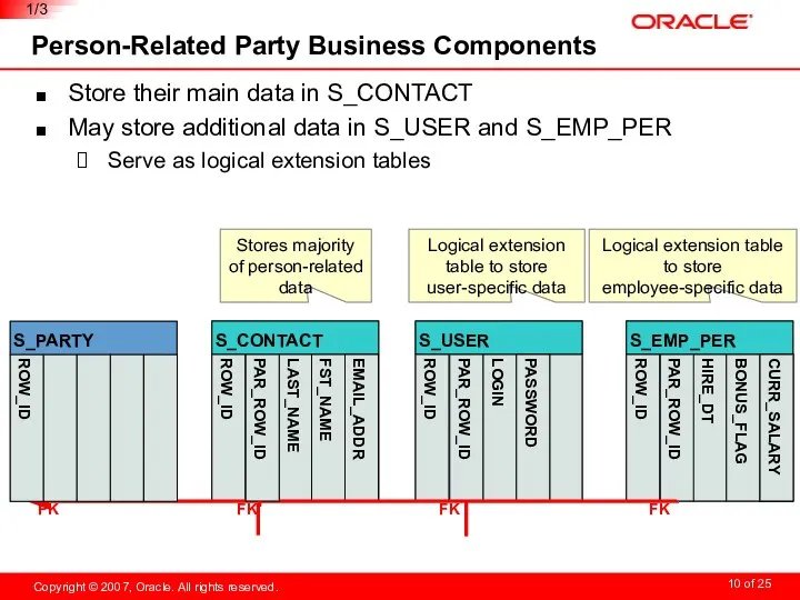 Person-Related Party Business Components Store their main data in S_CONTACT May