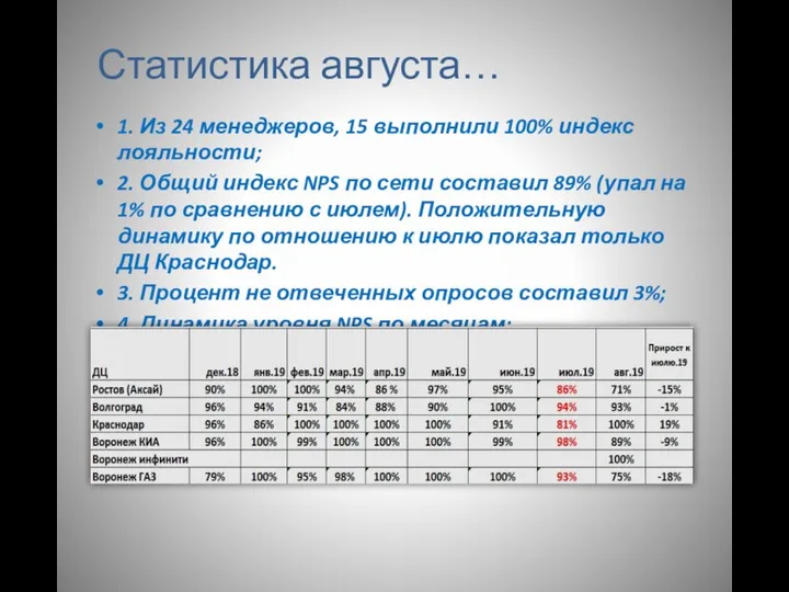 Статистика августа… 1. Из 24 менеджеров, 15 выполнили 100% индекс лояльности;