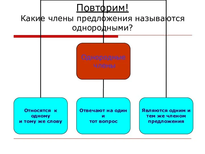 Повторим! Какие члены предложения называются однородными?