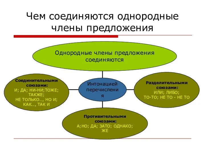 Чем соединяются однородные члены предложения