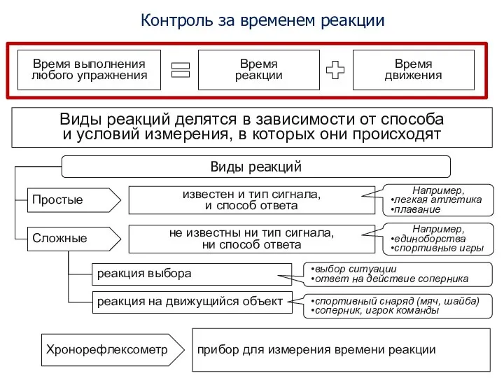 Контроль за временем реакции Виды реакций Простые известен и тип сигнала,