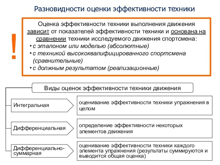 Разновидности оценки эффективности техники Виды оценок эффективности техники движения Интегральная оценивание