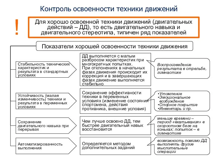 Контроль освоенности техники движений Показатели хорошей освоенности техники движения Стабильность технических