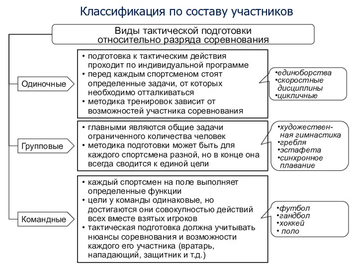 Классификация по составу участников Виды тактической подготовки относительно разряда соревнования Одиночные