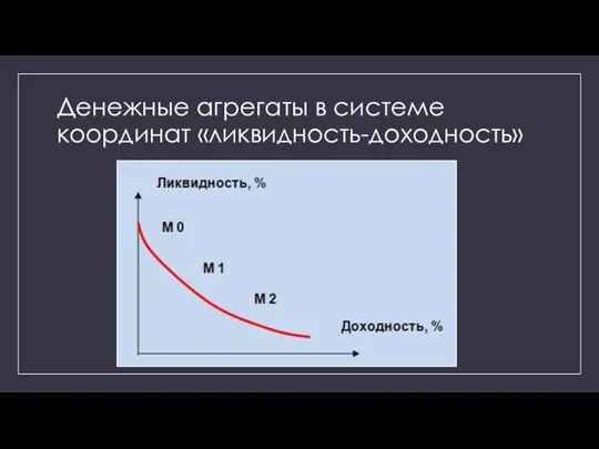 Денежные агрегаты в системе координат «ликвидность-доходность»