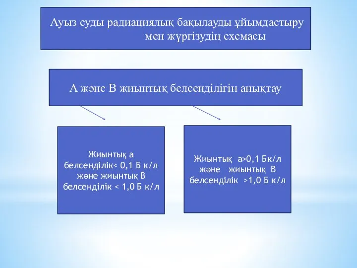 Ауыз суды радиациялық бақылауды ұйымдастыру мен жүргізудің схемасы A және В