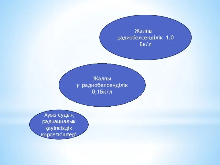 Ауыз судың радиациалық қауіпсіздік көрсеткіштері Жалпы –радиобелсенділік 1,0 Бк/л