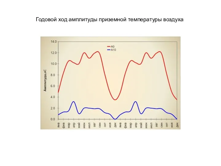 Годовой ход амплитуды приземной температуры воздуха