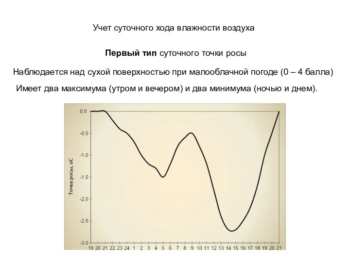 Учет суточного хода влажности воздуха Наблюдается над сухой поверхностью при малооблачной