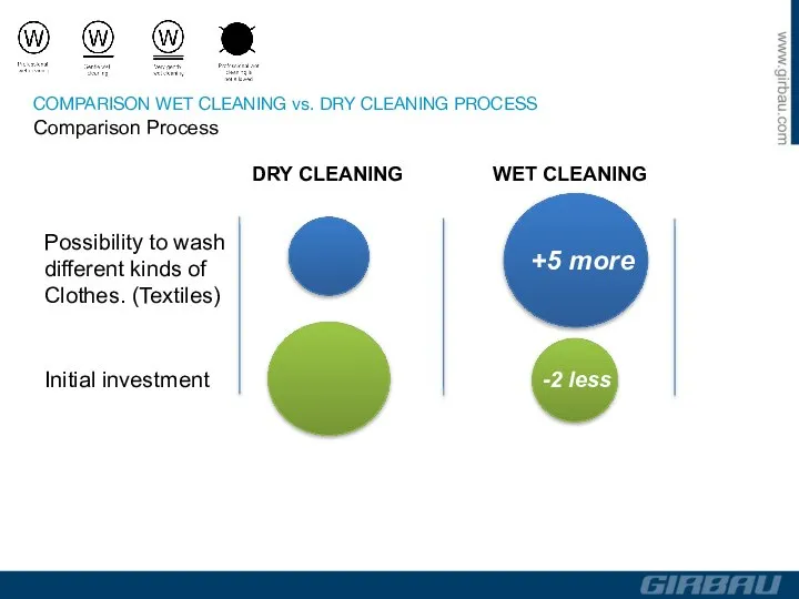 DRY CLEANING WET CLEANING Possibility to wash different kinds of Clothes.