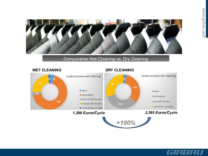 DRY CLEANING WET CLEANING Comparative Wet Cleaning vs. Dry Cleaning 1,298 Euros/Cycle 2,595 Euros/Cycle +100%