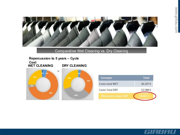 DRY CLEANING WET CLEANING Comparative Wet Cleaning vs. Dry Cleaning Repercussion