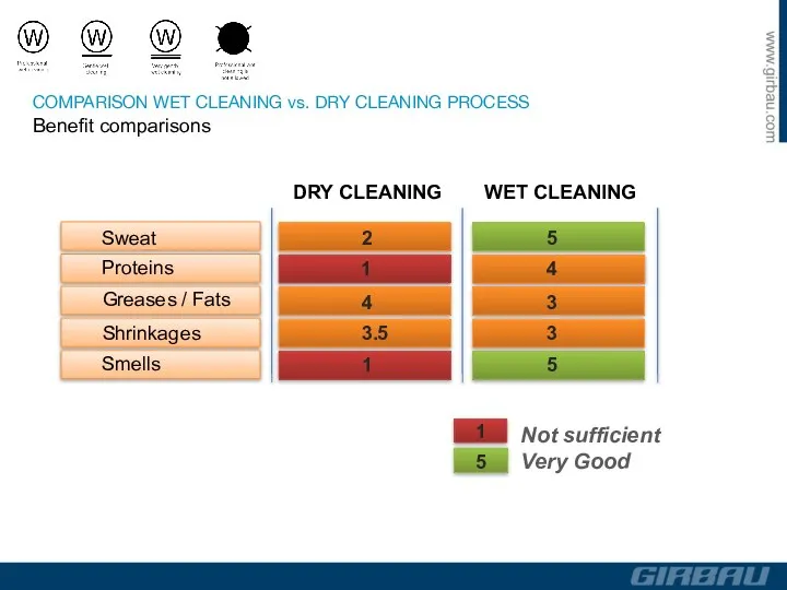 DRY CLEANING WET CLEANING Sweat Proteins Greases / Fats Shrinkages Smells