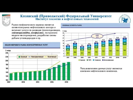 Казанский (Приволжский) Федеральный Университет Институт геологии и нефтегазовых технологий Рынок геофизического