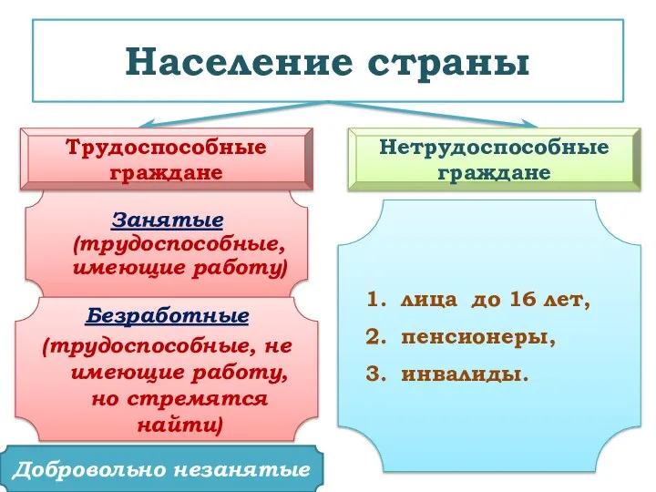 Население страны Занятые (трудоспособные, имеющие работу) Трудоспособные граждане Нетрудоспособные граждане Безработные