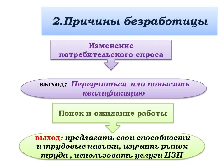 2.Причины безработицы Изменение потребительского спроса выход: Переучиться или повысить квалификацию Поиск