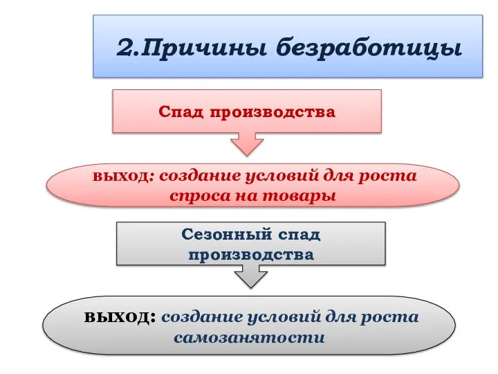 2.Причины безработицы Спад производства выход: создание условий для роста спроса на