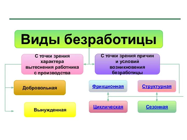 Виды безработицы С точки зрения характера вытеснения работника с производства С