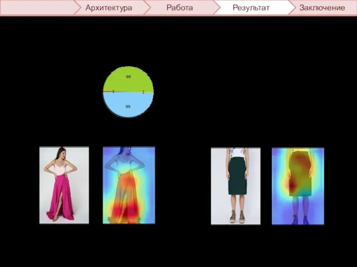 Заключение Результат Работа Архитектура Тестирование Тестовый датасет: 200 картинок юбок –