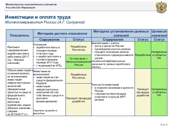 Стр. Инвестиции и оплата труда Минэкономразвития России (А.Г. Силуанов)