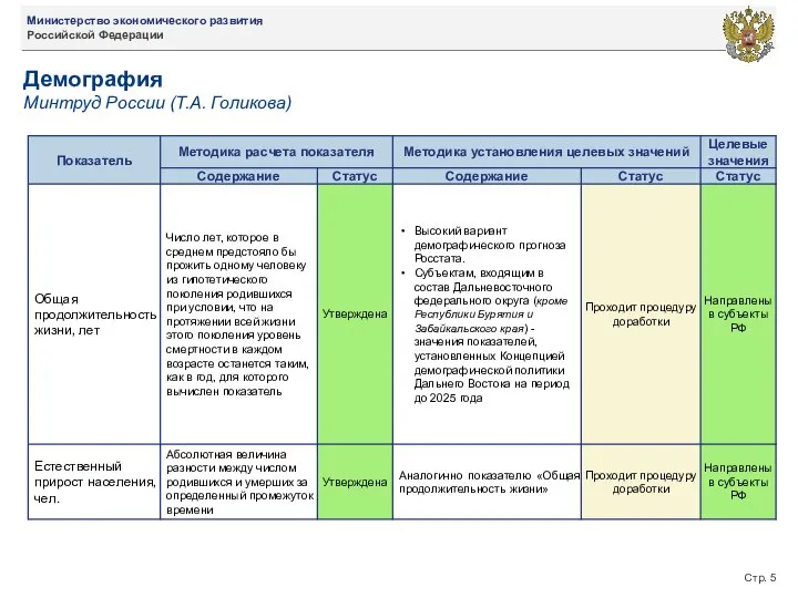 Стр. Демография Минтруд России (Т.А. Голикова)