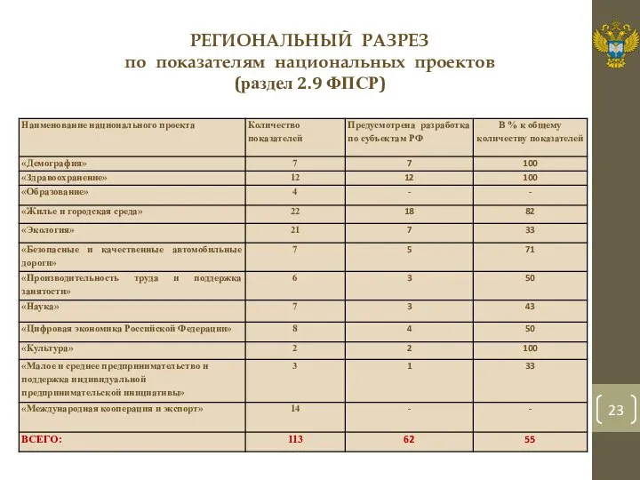 РЕГИОНАЛЬНЫЙ РАЗРЕЗ по показателям национальных проектов (раздел 2.9 ФПСР)