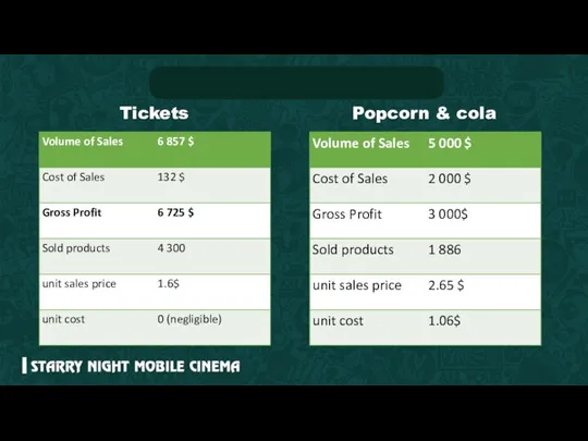 Popcorn & cola Tickets