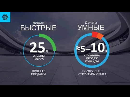 ЛИЧНЫЕ ПРОДАЖИ ПОСТРОЕНИЕ СТРУКТУРЫ СБЫТА 25% ОТ ЦЕНЫ ТОВАРА 5–10% ОТ