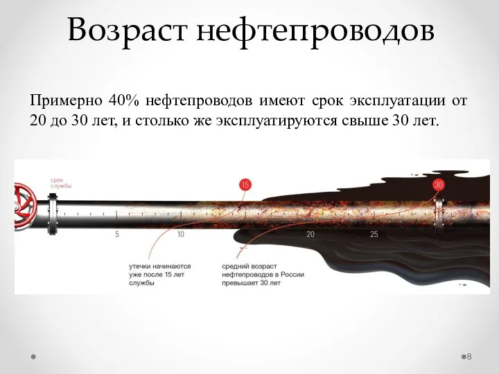 Возраст нефтепроводов Примерно 40% нефтепроводов имеют срок эксплуатации от 20 до