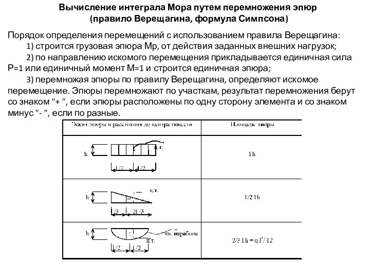 Вычисление интеграла Мора путем перемножения эпюр (правило Верещагина, формула Симпсона) Порядок