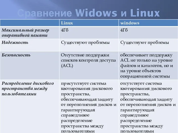 Сравнение Widows и Linux