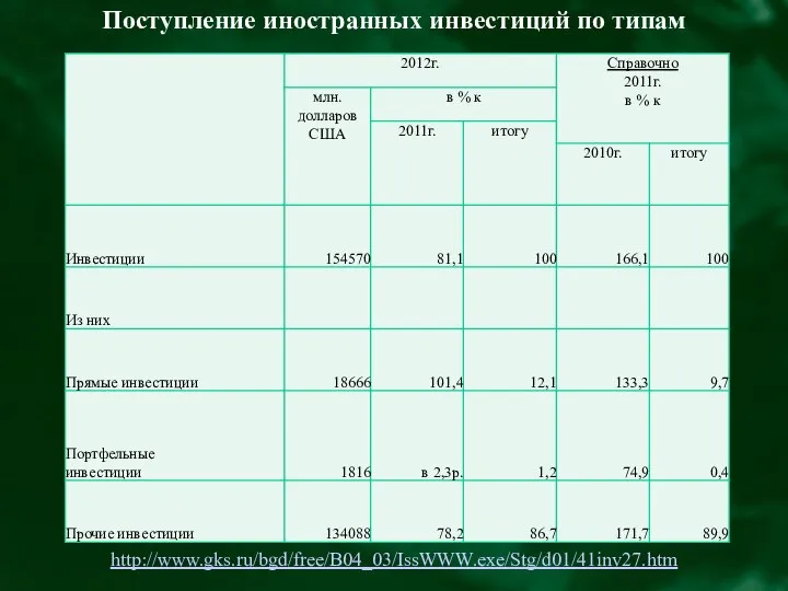 http://www.gks.ru/bgd/free/B04_03/IssWWW.exe/Stg/d01/41inv27.htm Поступление иностранных инвестиций по типам