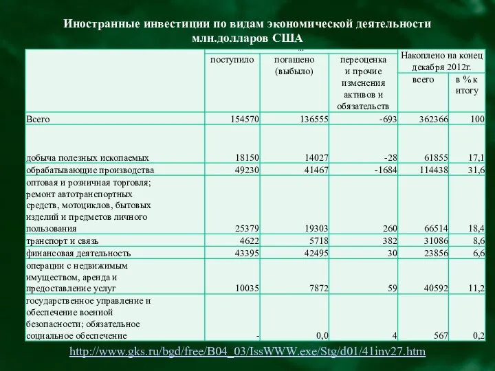 Иностранные инвестиции по видам экономической деятельности млн.долларов США http://www.gks.ru/bgd/free/B04_03/IssWWW.exe/Stg/d01/41inv27.htm