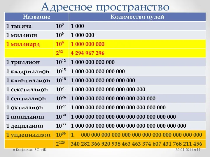 Адресное пространство 30.01.2014 Кафедра ВСиИБ