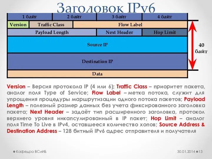 Заголовок IPv6 30.01.2014 Кафедра ВСиИБ Version – Версия протокола IP (4