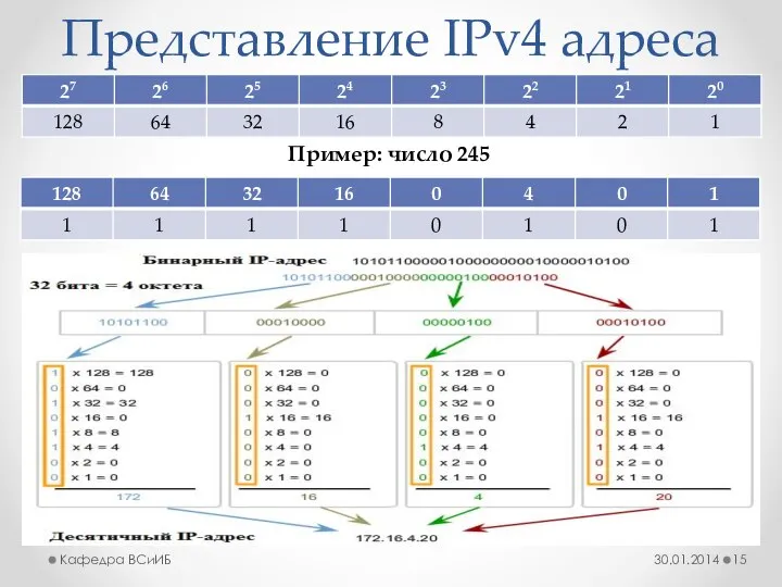 Представление IPv4 адреса 30.01.2014 Кафедра ВСиИБ Пример: число 245