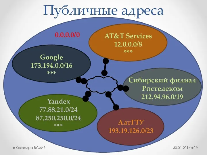 Публичные адреса 30.01.2014 Кафедра ВСиИБ