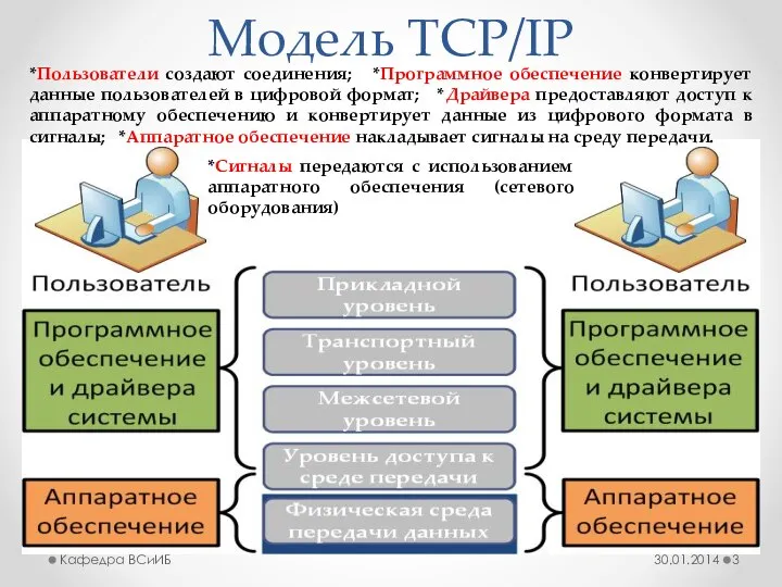 Модель TCP/IP 30.01.2014 Кафедра ВСиИБ *Пользователи создают соединения; *Программное обеспечение конвертирует