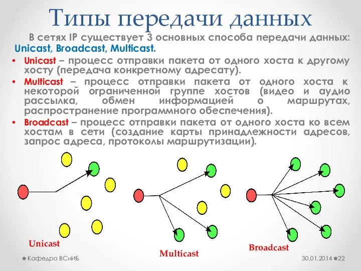 Типы передачи данных В сетях IP существует 3 основных способа передачи