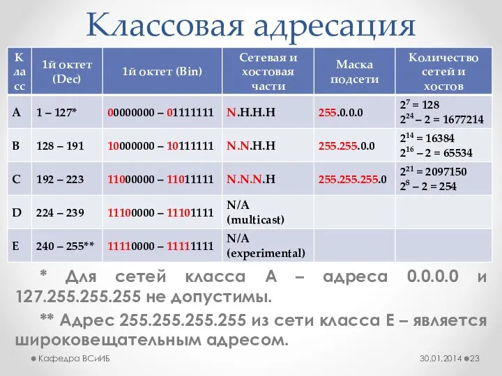 Классовая адресация * Для сетей класса A – адреса 0.0.0.0 и