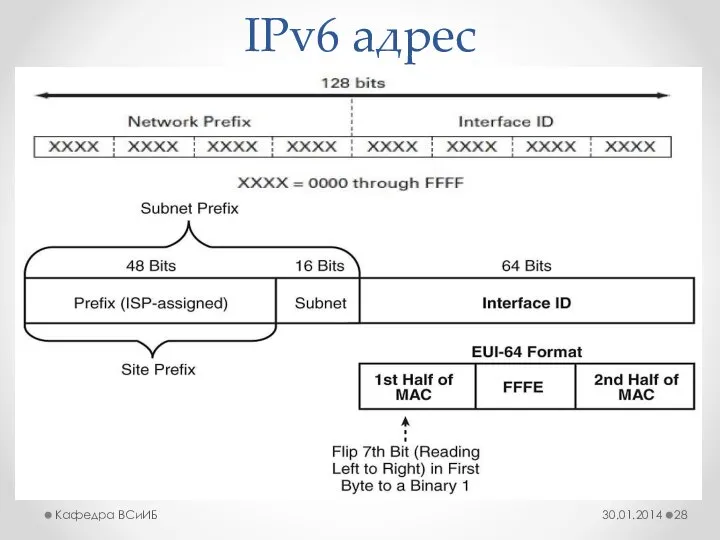 IPv6 адрес 30.01.2014 Кафедра ВСиИБ