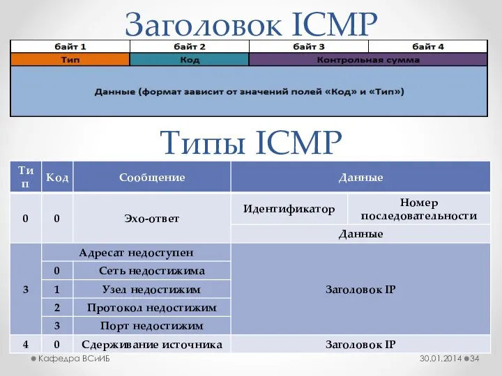 Заголовок ICMP 30.01.2014 Кафедра ВСиИБ Типы ICMP