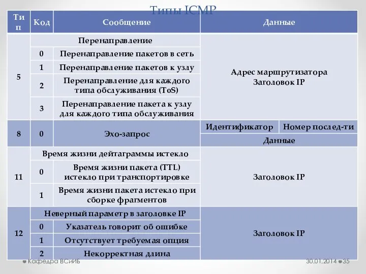 30.01.2014 Кафедра ВСиИБ Типы ICMP