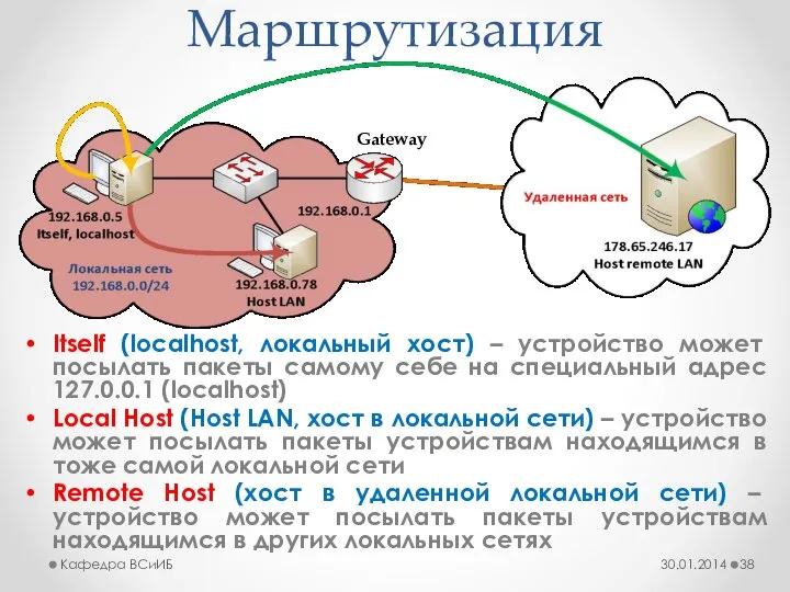 Маршрутизация Itself (localhost, локальный хост) – устройство может посылать пакеты самому